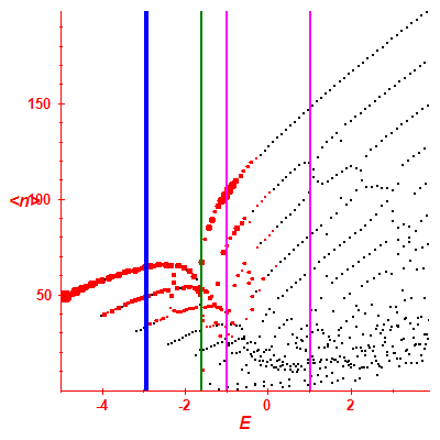 Peres lattice <N>